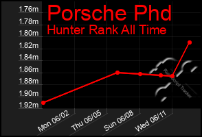 Total Graph of Porsche Phd