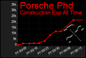 Total Graph of Porsche Phd