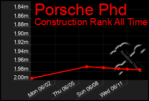 Total Graph of Porsche Phd