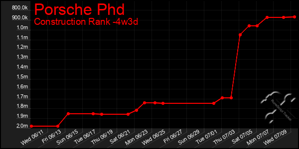 Last 31 Days Graph of Porsche Phd