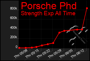 Total Graph of Porsche Phd
