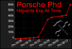 Total Graph of Porsche Phd