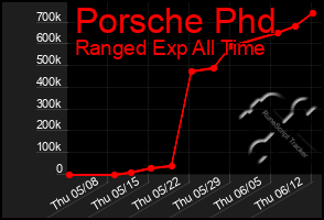 Total Graph of Porsche Phd