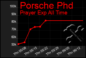 Total Graph of Porsche Phd
