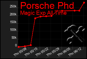 Total Graph of Porsche Phd