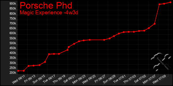 Last 31 Days Graph of Porsche Phd