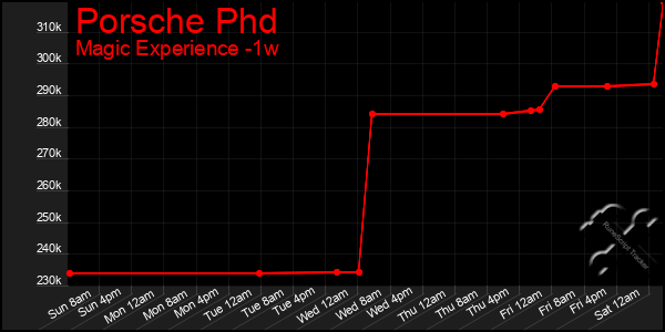 Last 7 Days Graph of Porsche Phd