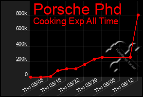 Total Graph of Porsche Phd