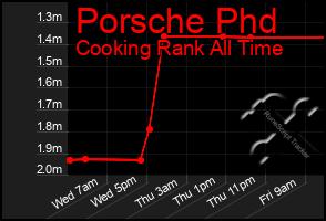 Total Graph of Porsche Phd
