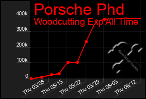 Total Graph of Porsche Phd