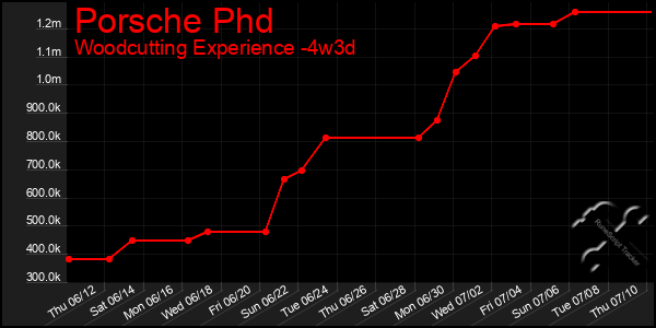 Last 31 Days Graph of Porsche Phd