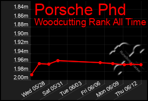 Total Graph of Porsche Phd