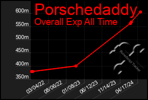 Total Graph of Porschedaddy