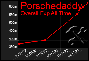 Total Graph of Porschedaddy