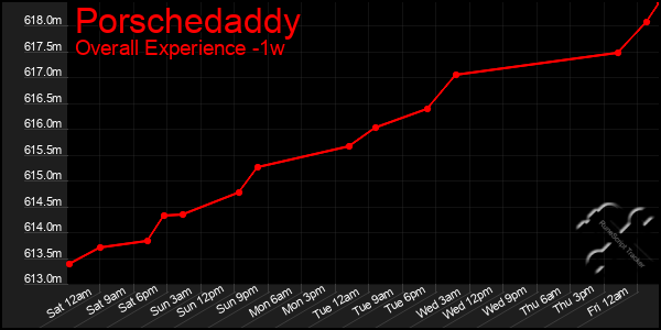 1 Week Graph of Porschedaddy
