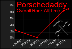 Total Graph of Porschedaddy