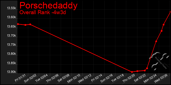 Last 31 Days Graph of Porschedaddy