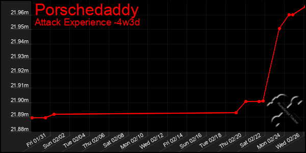 Last 31 Days Graph of Porschedaddy