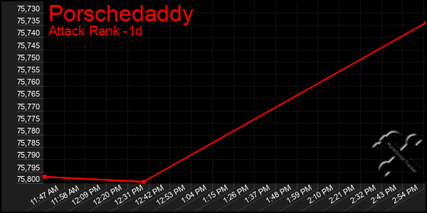 Last 24 Hours Graph of Porschedaddy