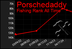 Total Graph of Porschedaddy