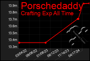 Total Graph of Porschedaddy