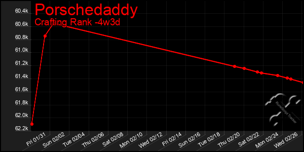 Last 31 Days Graph of Porschedaddy