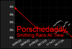 Total Graph of Porschedaddy