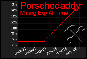 Total Graph of Porschedaddy