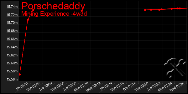 Last 31 Days Graph of Porschedaddy