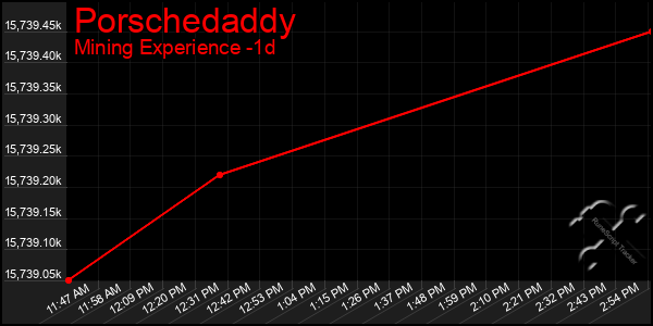 Last 24 Hours Graph of Porschedaddy