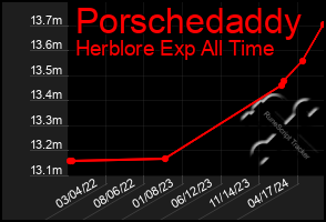 Total Graph of Porschedaddy