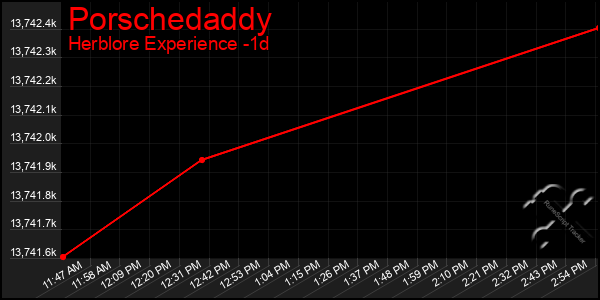 Last 24 Hours Graph of Porschedaddy