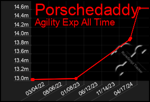 Total Graph of Porschedaddy