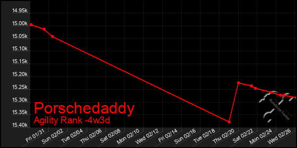 Last 31 Days Graph of Porschedaddy