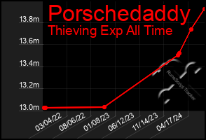 Total Graph of Porschedaddy