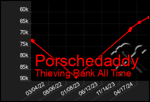 Total Graph of Porschedaddy