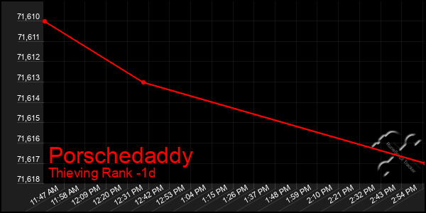 Last 24 Hours Graph of Porschedaddy