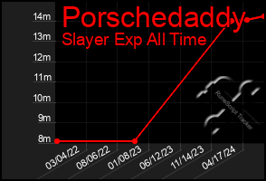 Total Graph of Porschedaddy