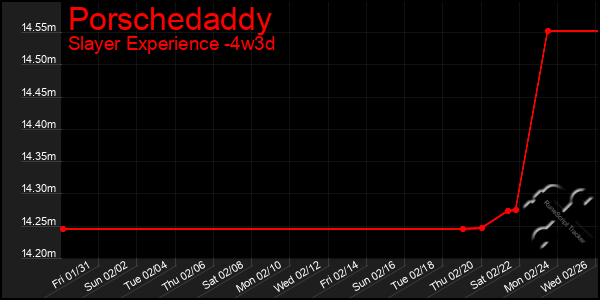 Last 31 Days Graph of Porschedaddy