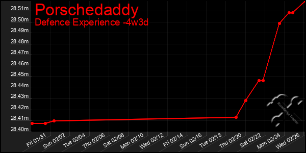 Last 31 Days Graph of Porschedaddy