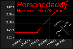 Total Graph of Porschedaddy