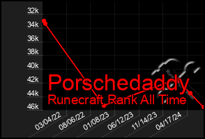 Total Graph of Porschedaddy