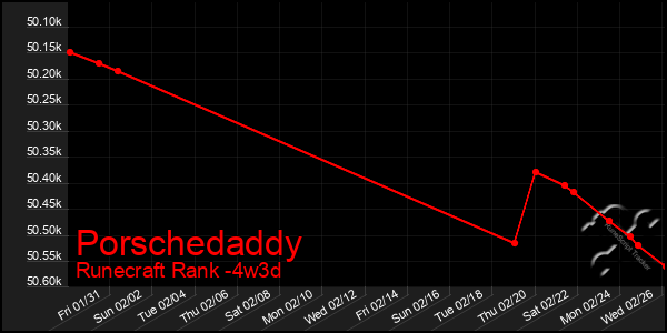 Last 31 Days Graph of Porschedaddy