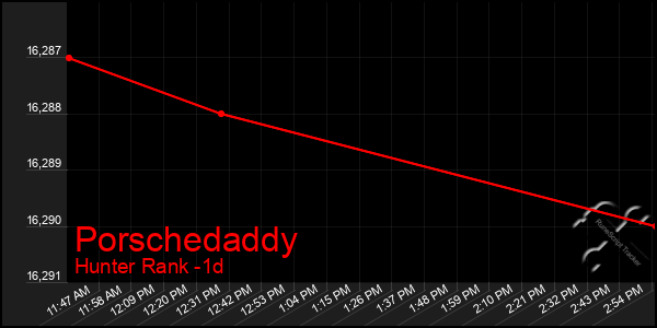 Last 24 Hours Graph of Porschedaddy