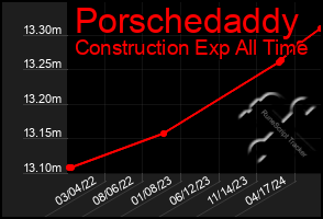 Total Graph of Porschedaddy