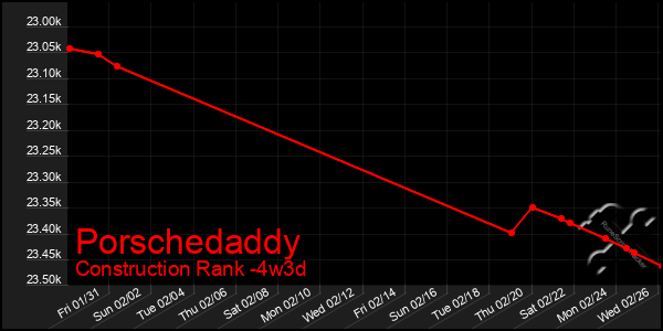 Last 31 Days Graph of Porschedaddy