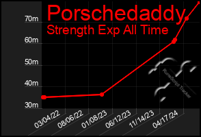 Total Graph of Porschedaddy