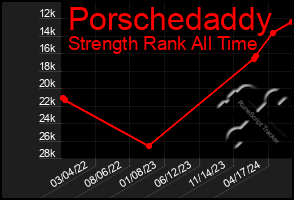 Total Graph of Porschedaddy