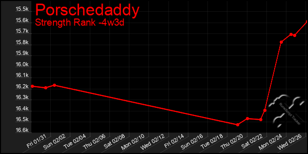 Last 31 Days Graph of Porschedaddy