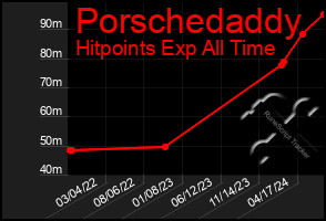 Total Graph of Porschedaddy